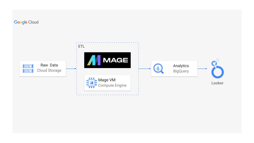 Uber Data Engineering Project